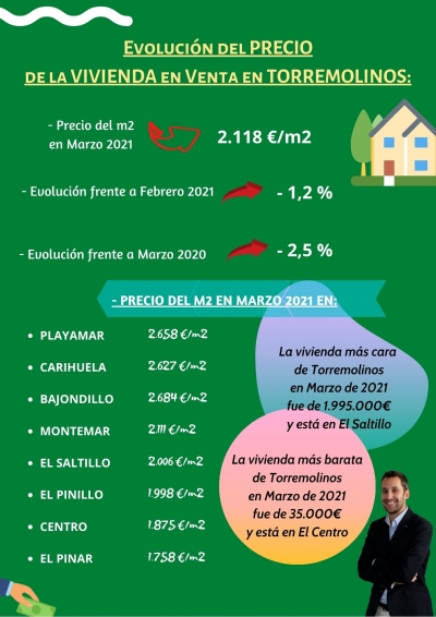 Evolución del precio de la vivienda en venta en Torremolinos - Marzo 2021